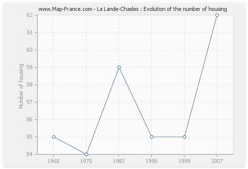La Lande-Chasles : Evolution of the number of housing
